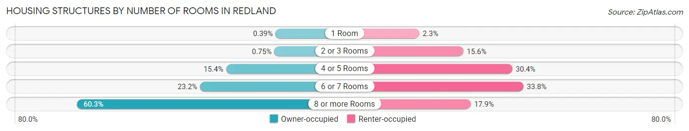 Housing Structures by Number of Rooms in Redland