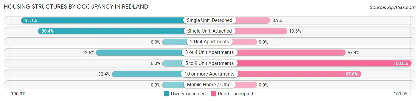 Housing Structures by Occupancy in Redland