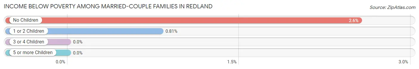Income Below Poverty Among Married-Couple Families in Redland