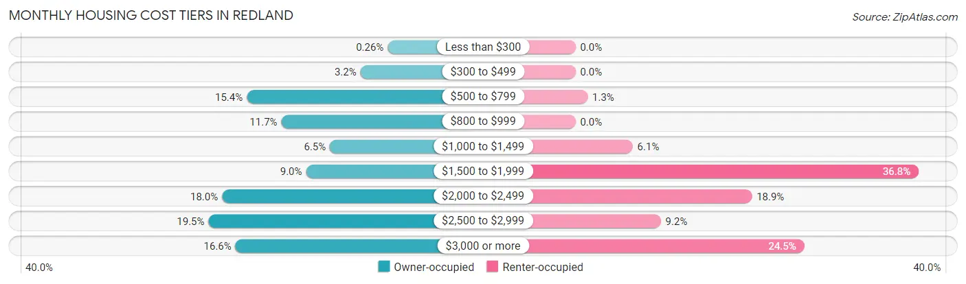 Monthly Housing Cost Tiers in Redland