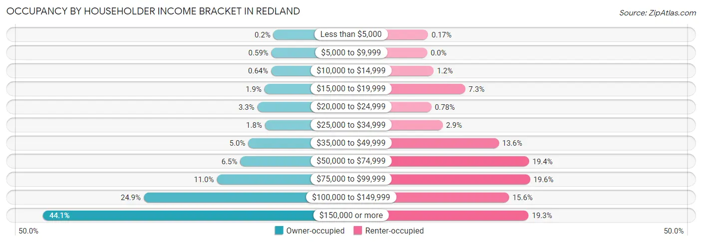 Occupancy by Householder Income Bracket in Redland