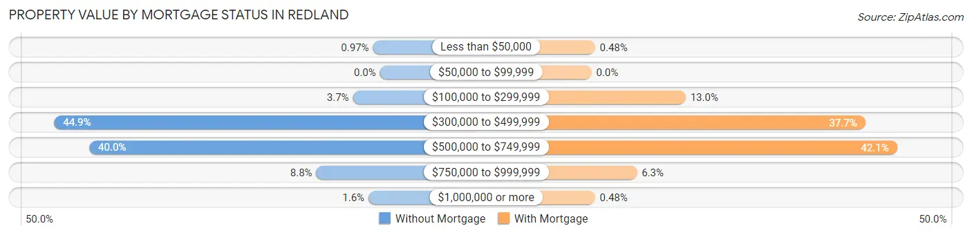 Property Value by Mortgage Status in Redland