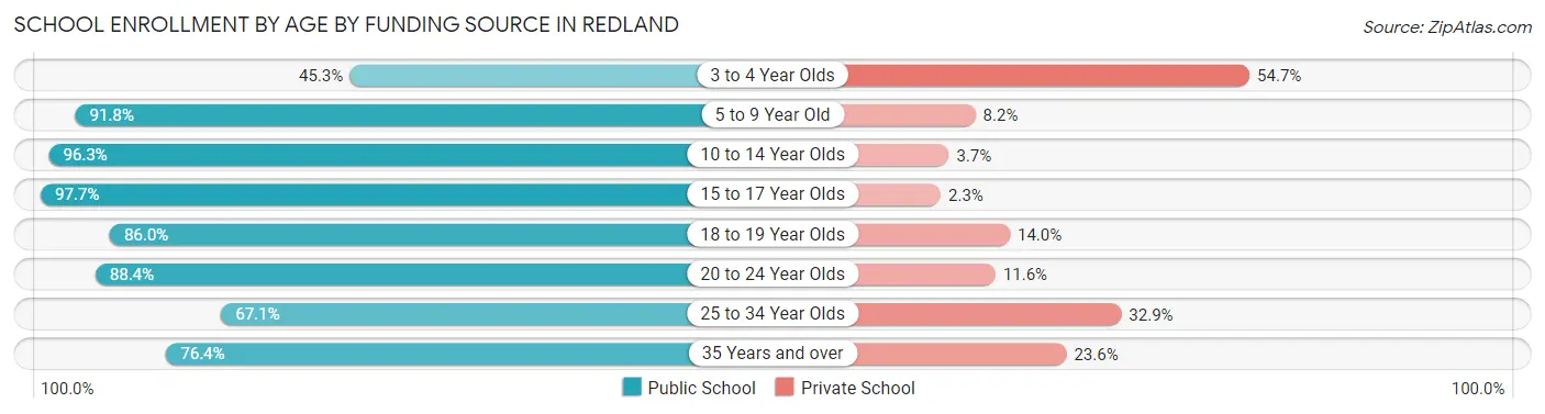School Enrollment by Age by Funding Source in Redland