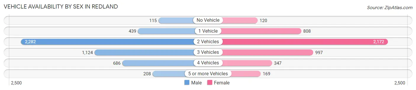 Vehicle Availability by Sex in Redland