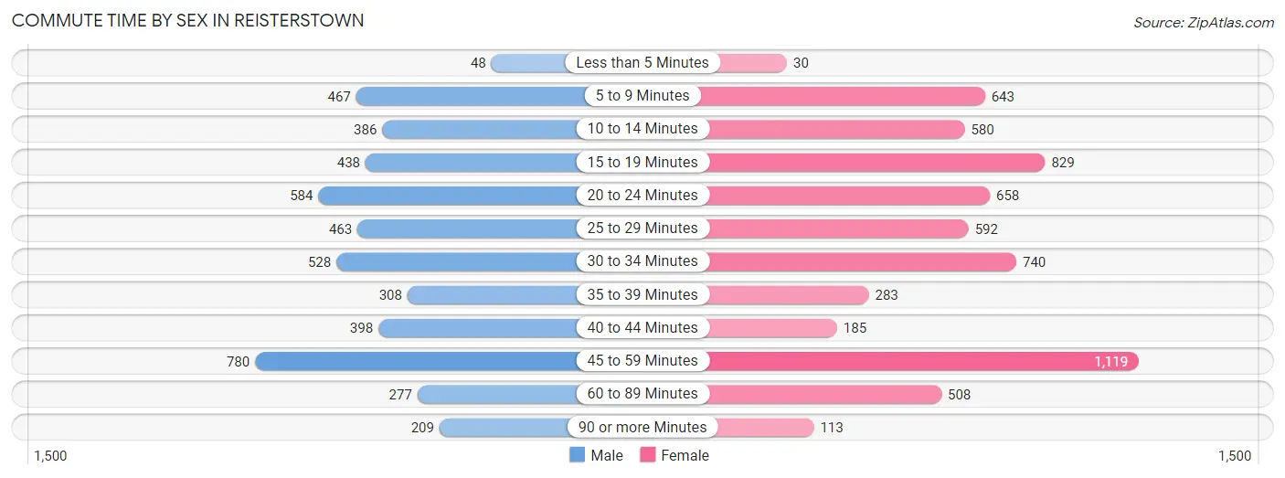 Commute Time by Sex in Reisterstown