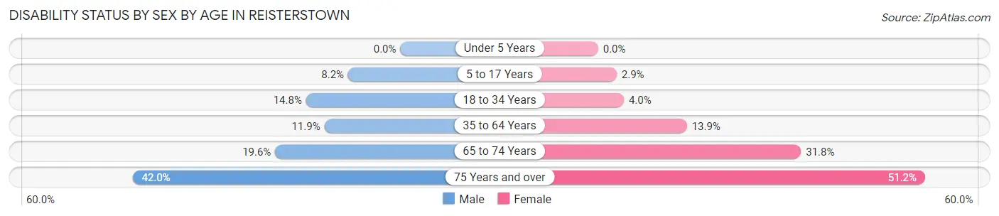 Disability Status by Sex by Age in Reisterstown
