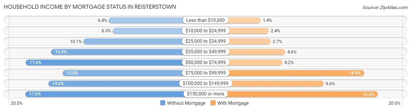 Household Income by Mortgage Status in Reisterstown