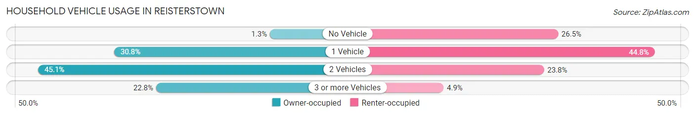 Household Vehicle Usage in Reisterstown