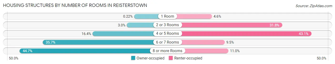 Housing Structures by Number of Rooms in Reisterstown