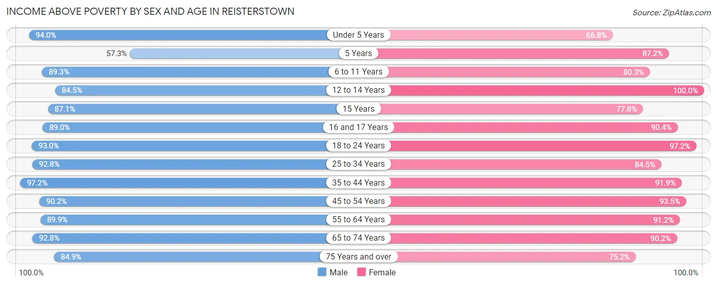 Income Above Poverty by Sex and Age in Reisterstown