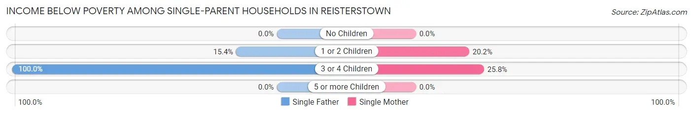Income Below Poverty Among Single-Parent Households in Reisterstown