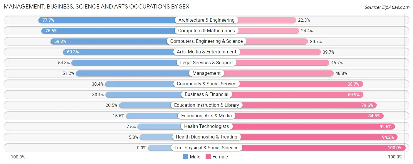 Management, Business, Science and Arts Occupations by Sex in Reisterstown