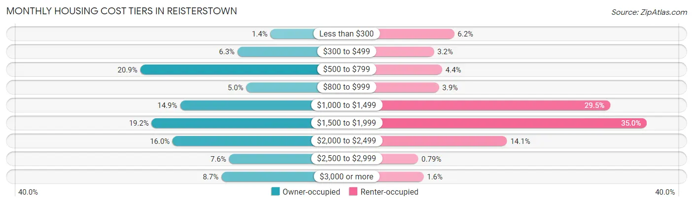 Monthly Housing Cost Tiers in Reisterstown