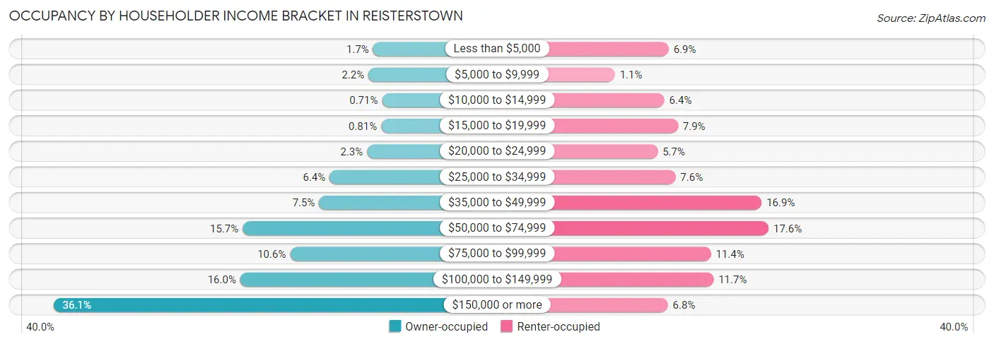 Occupancy by Householder Income Bracket in Reisterstown