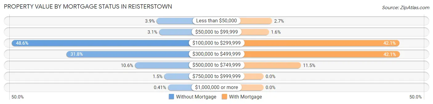 Property Value by Mortgage Status in Reisterstown