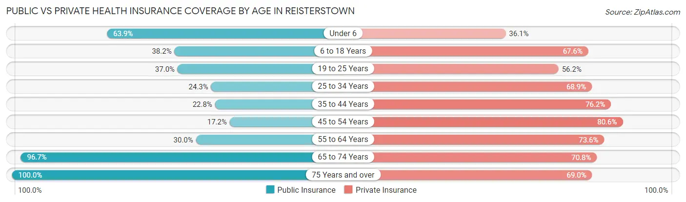 Public vs Private Health Insurance Coverage by Age in Reisterstown