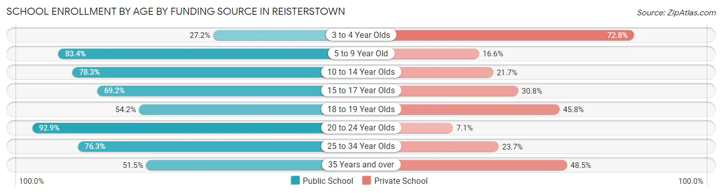 School Enrollment by Age by Funding Source in Reisterstown