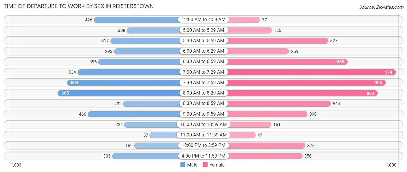 Time of Departure to Work by Sex in Reisterstown