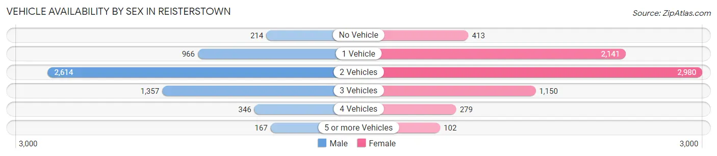 Vehicle Availability by Sex in Reisterstown