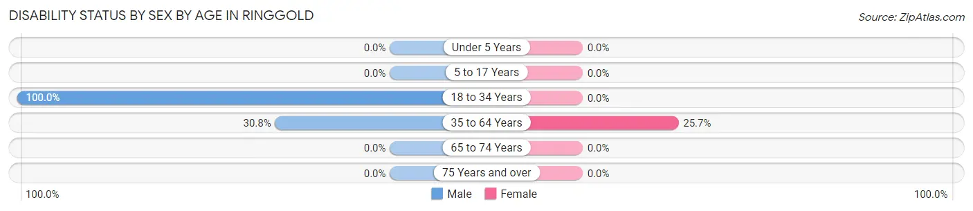 Disability Status by Sex by Age in Ringgold