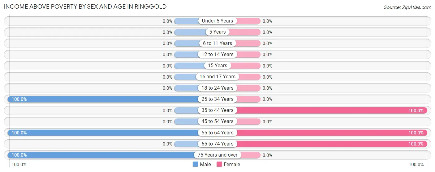 Income Above Poverty by Sex and Age in Ringgold