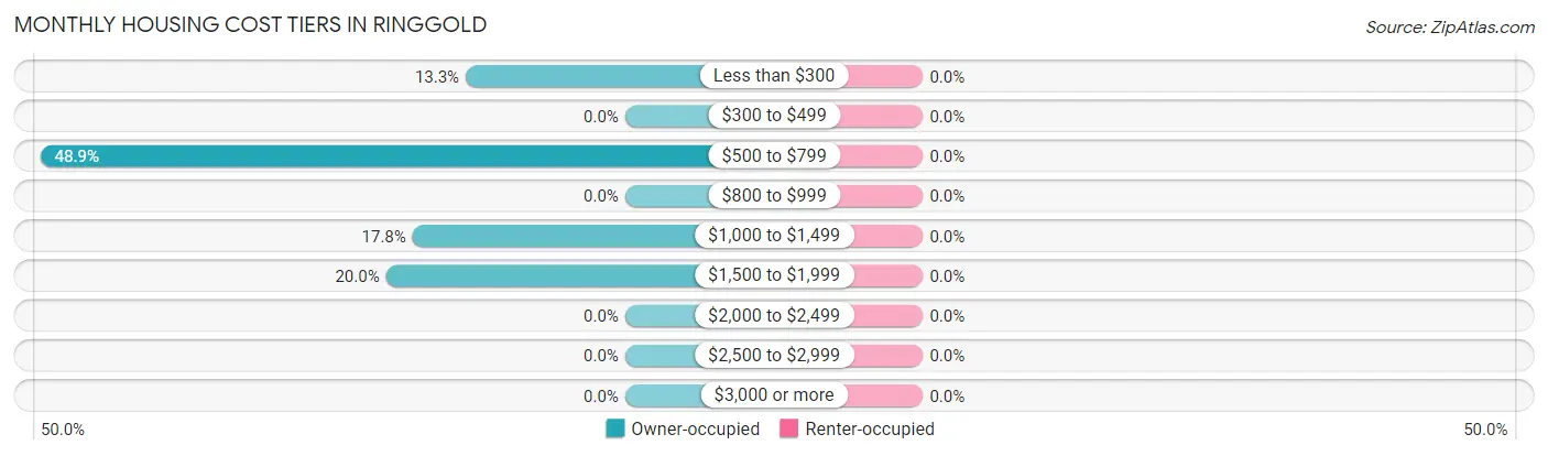 Monthly Housing Cost Tiers in Ringgold