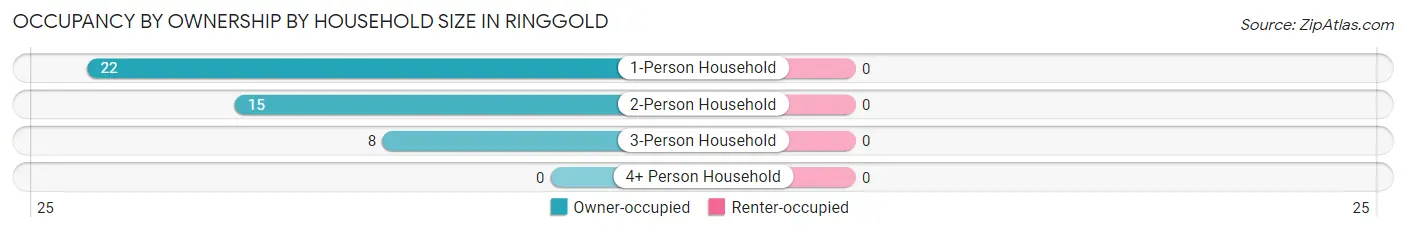 Occupancy by Ownership by Household Size in Ringgold