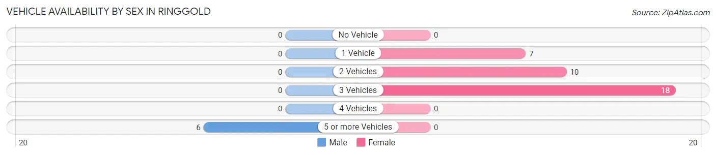Vehicle Availability by Sex in Ringgold