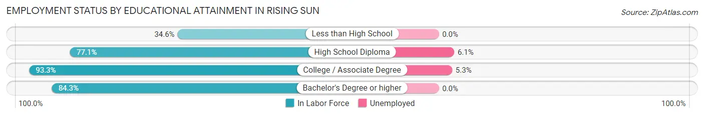 Employment Status by Educational Attainment in Rising Sun