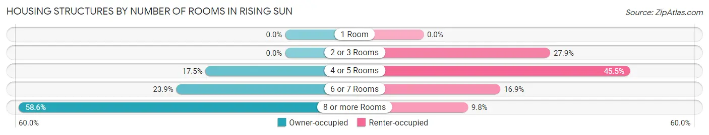 Housing Structures by Number of Rooms in Rising Sun