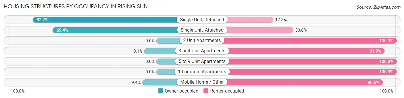 Housing Structures by Occupancy in Rising Sun