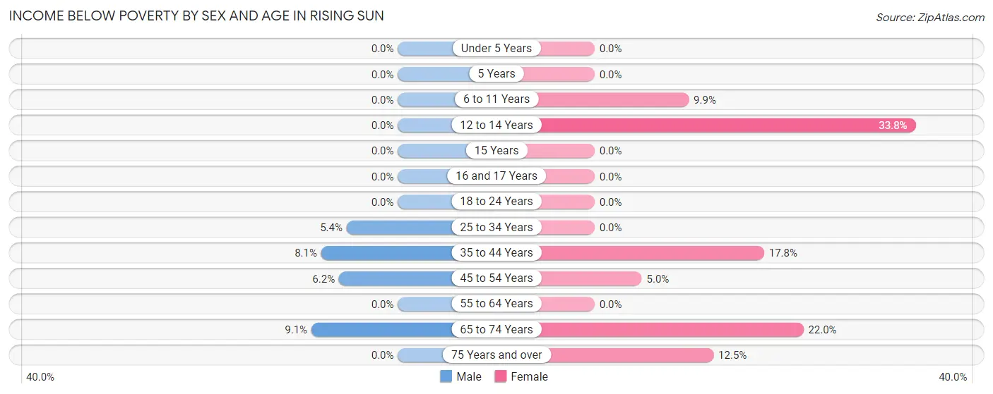 Income Below Poverty by Sex and Age in Rising Sun
