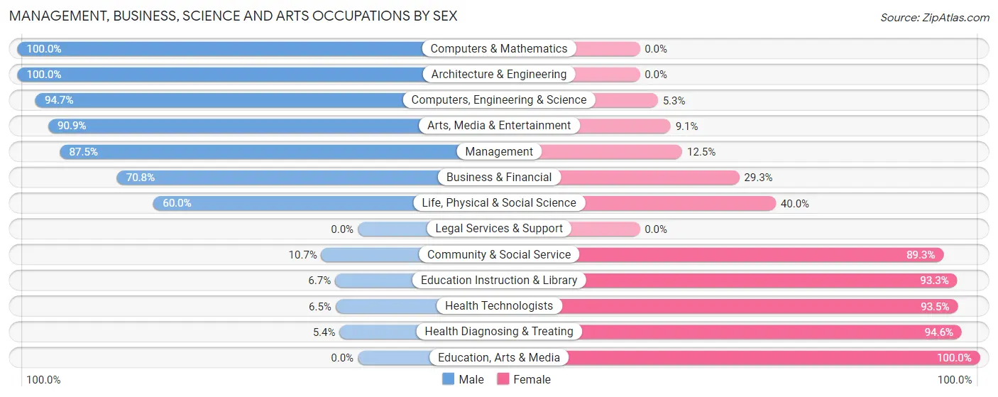 Management, Business, Science and Arts Occupations by Sex in Rising Sun
