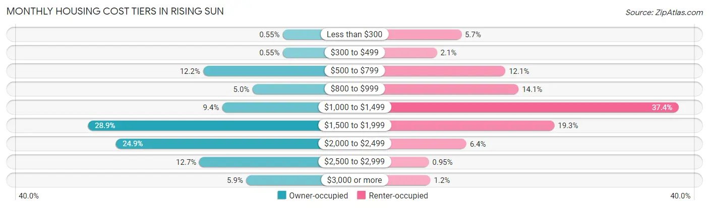 Monthly Housing Cost Tiers in Rising Sun