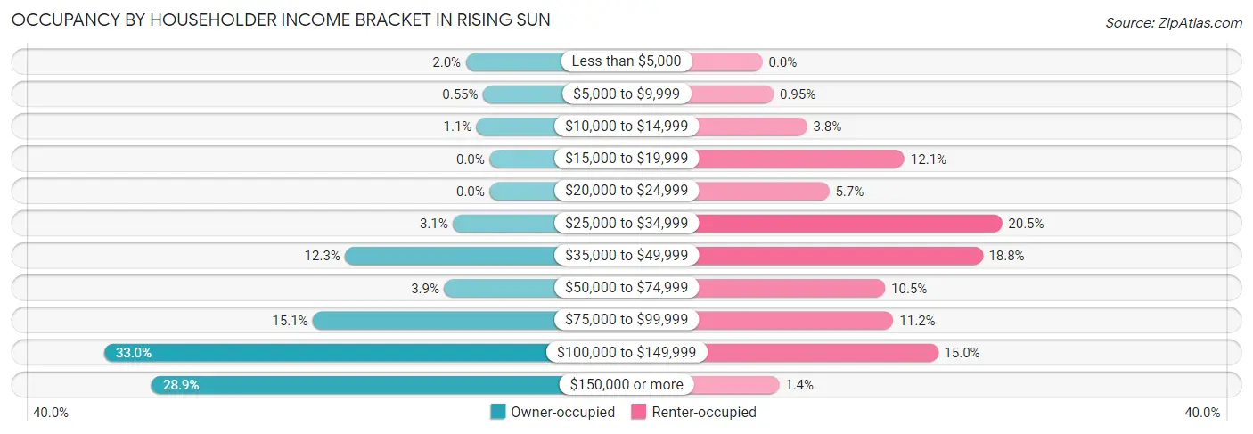 Occupancy by Householder Income Bracket in Rising Sun