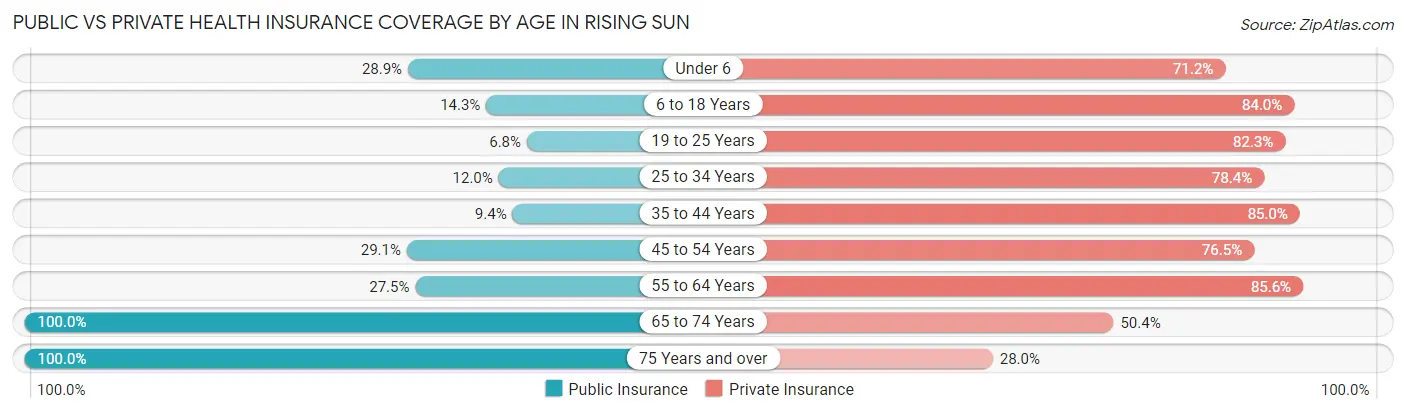 Public vs Private Health Insurance Coverage by Age in Rising Sun