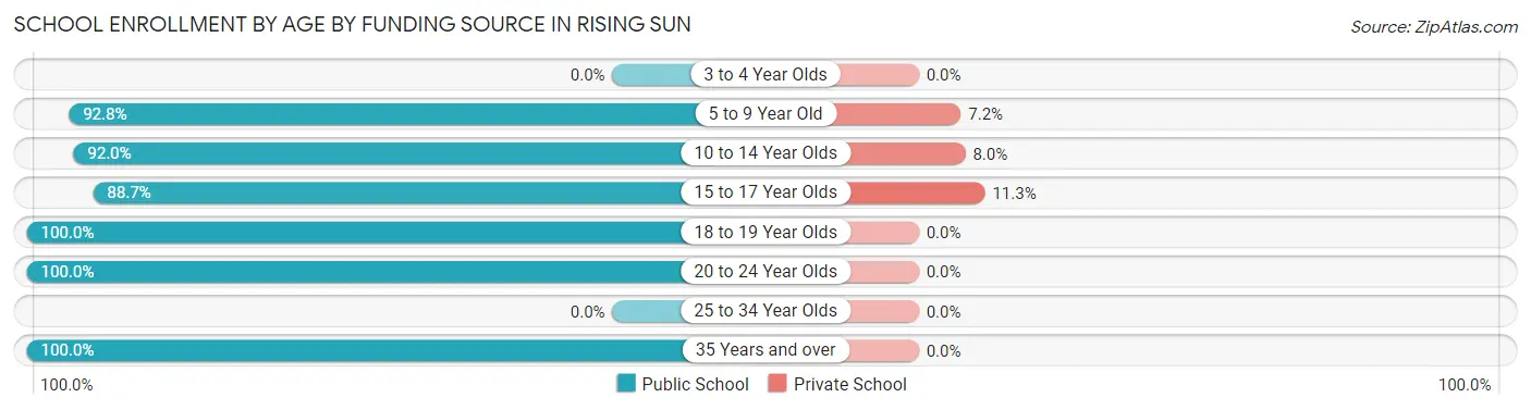 School Enrollment by Age by Funding Source in Rising Sun