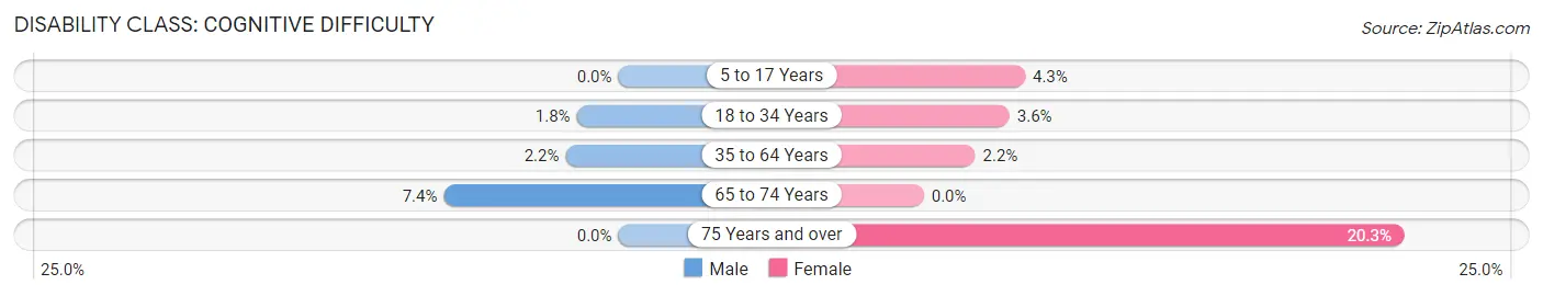 Disability in Riverdale Park: <span>Cognitive Difficulty</span>