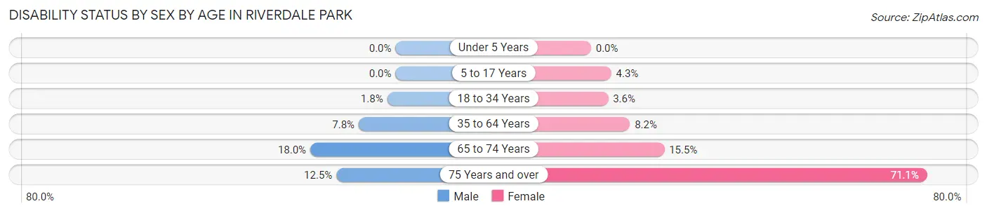 Disability Status by Sex by Age in Riverdale Park