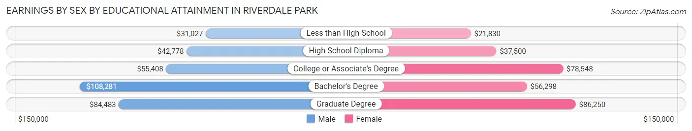 Earnings by Sex by Educational Attainment in Riverdale Park