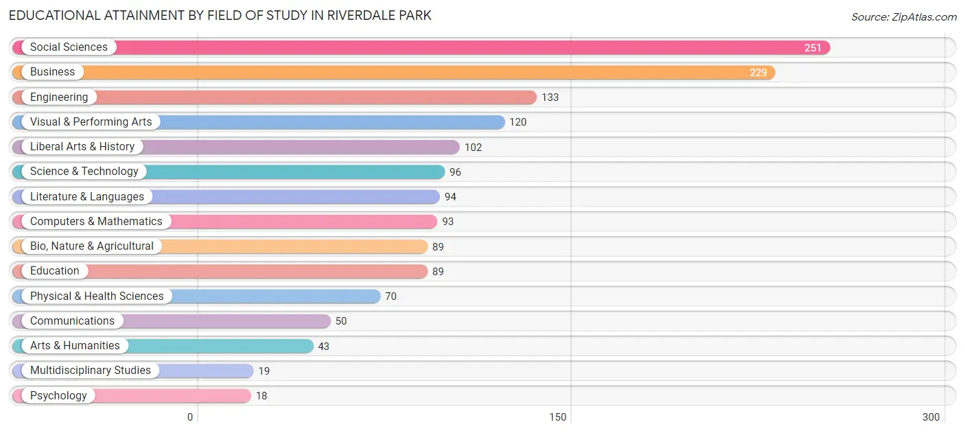 Educational Attainment by Field of Study in Riverdale Park