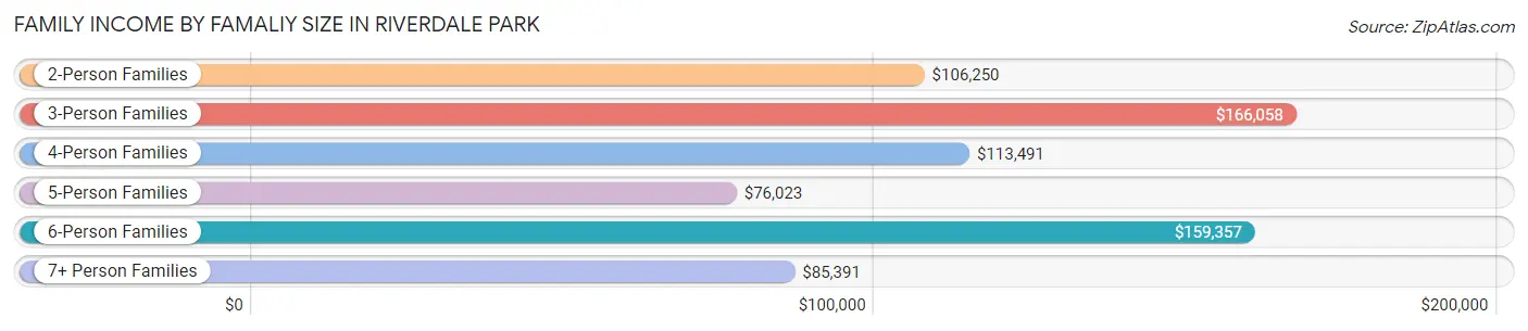 Family Income by Famaliy Size in Riverdale Park