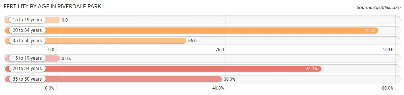 Female Fertility by Age in Riverdale Park