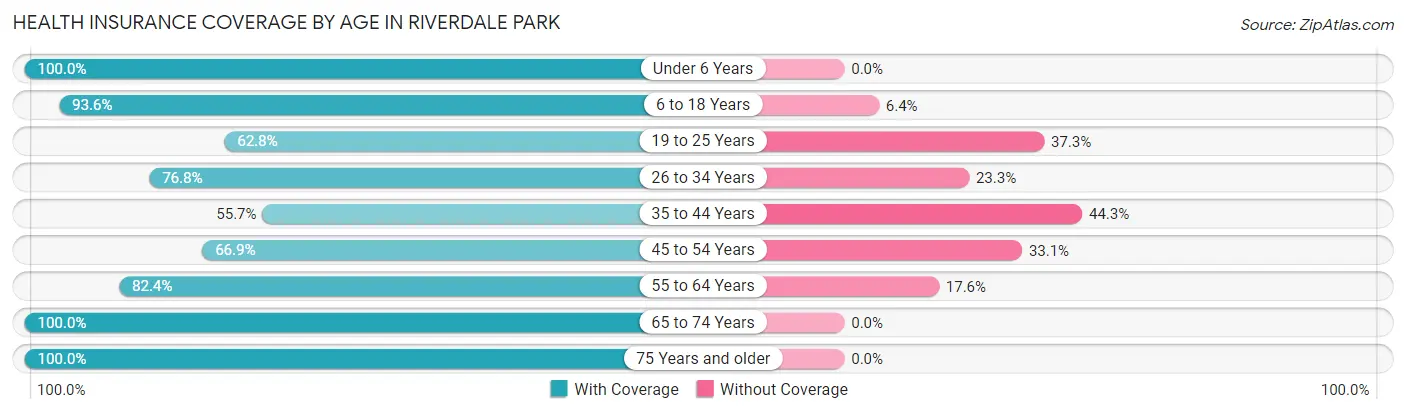 Health Insurance Coverage by Age in Riverdale Park
