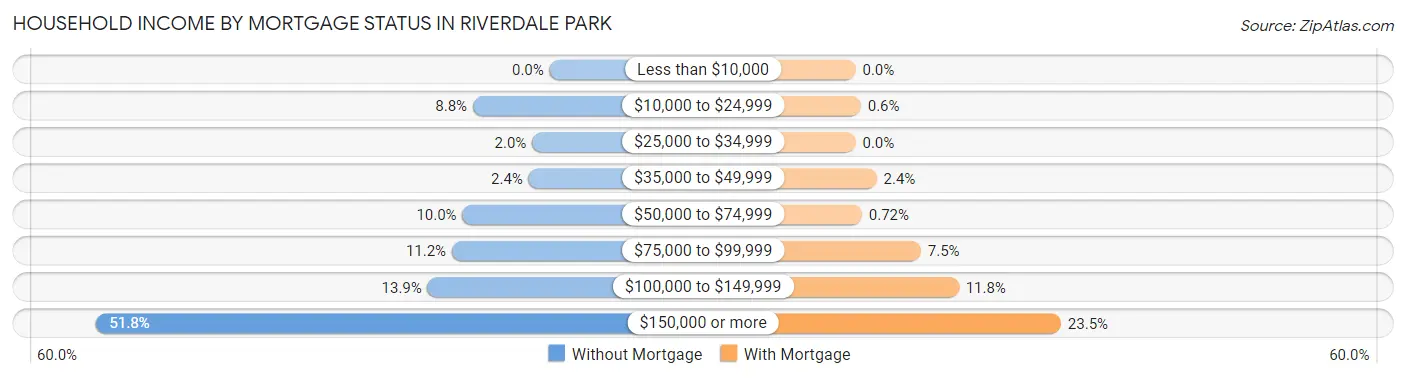 Household Income by Mortgage Status in Riverdale Park