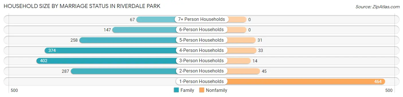 Household Size by Marriage Status in Riverdale Park