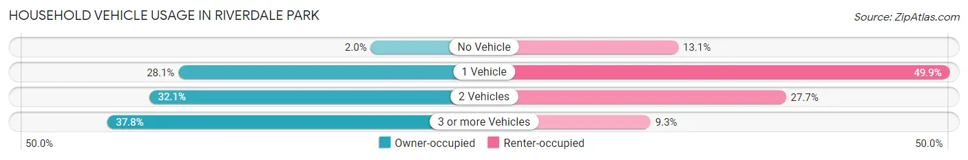 Household Vehicle Usage in Riverdale Park