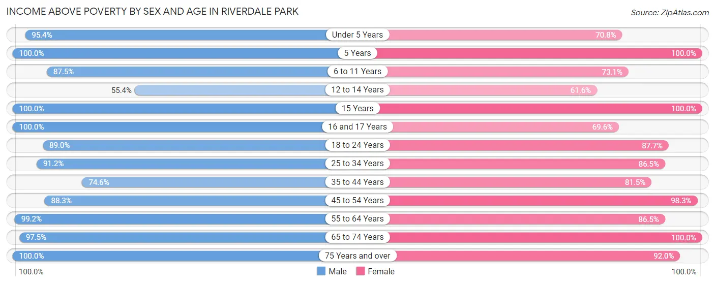 Income Above Poverty by Sex and Age in Riverdale Park