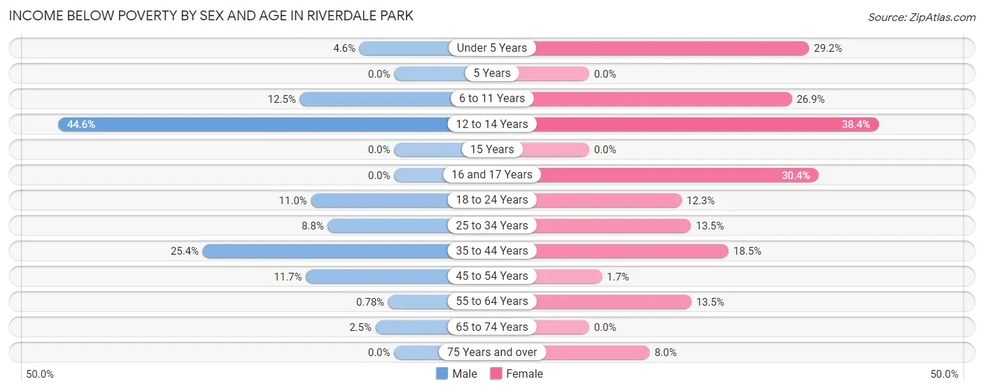 Income Below Poverty by Sex and Age in Riverdale Park