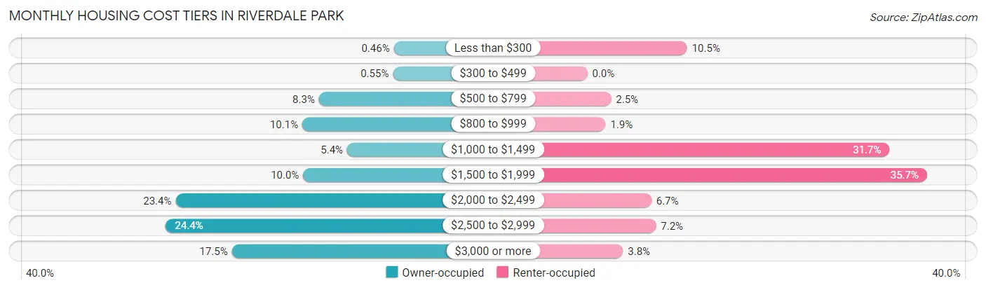 Monthly Housing Cost Tiers in Riverdale Park